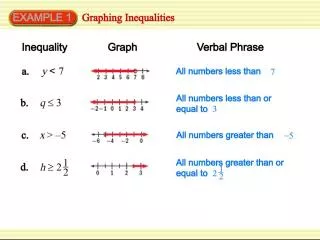 Graphing and Solving Inequalities