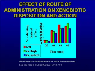 Influence of Route of Administration on Diazepam Action
