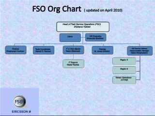 Field Service Operations Organizational Chart